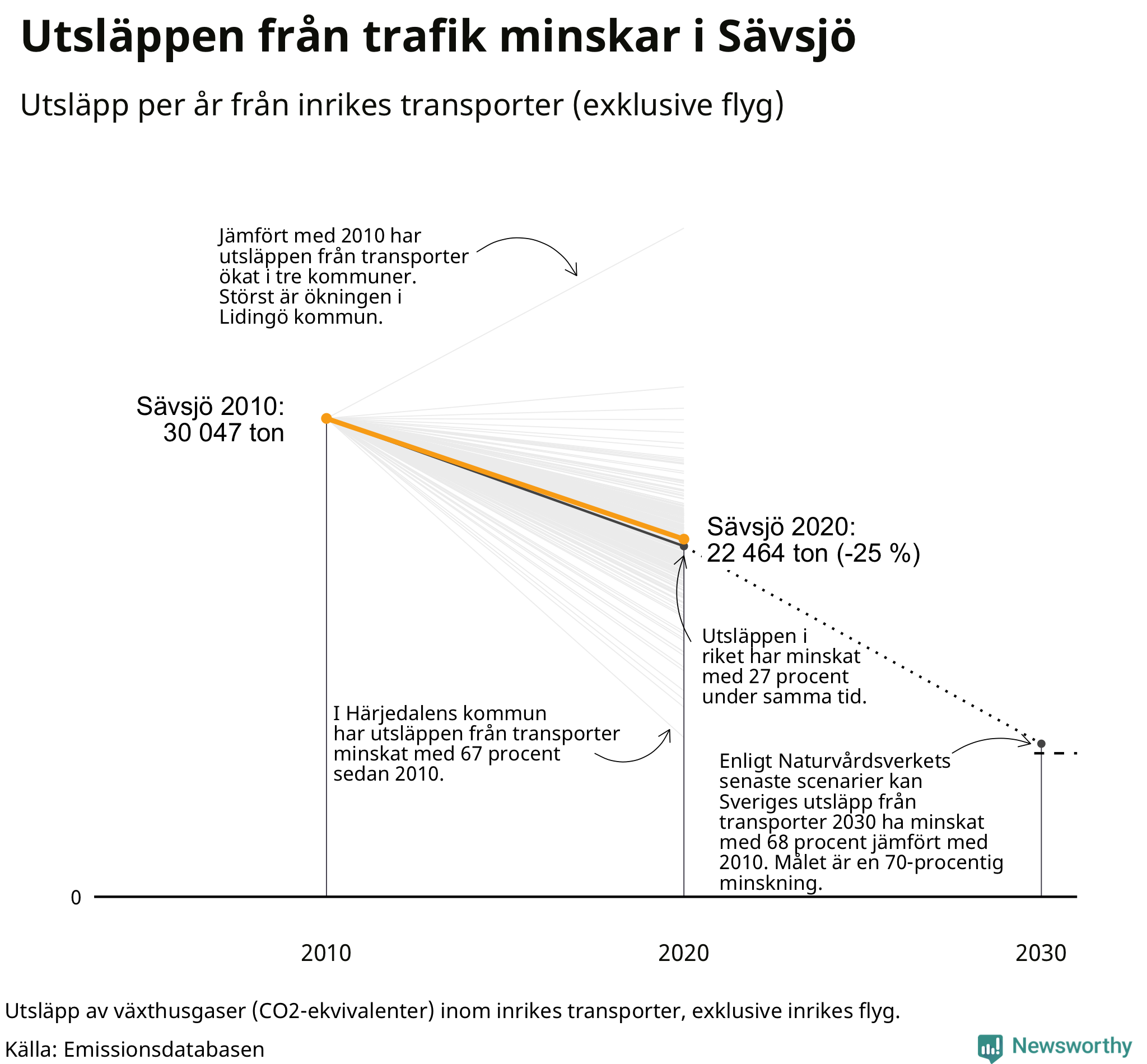Utsläpp från inrikes transporter (exklusive flyg), procentuell förändring sedan 2010